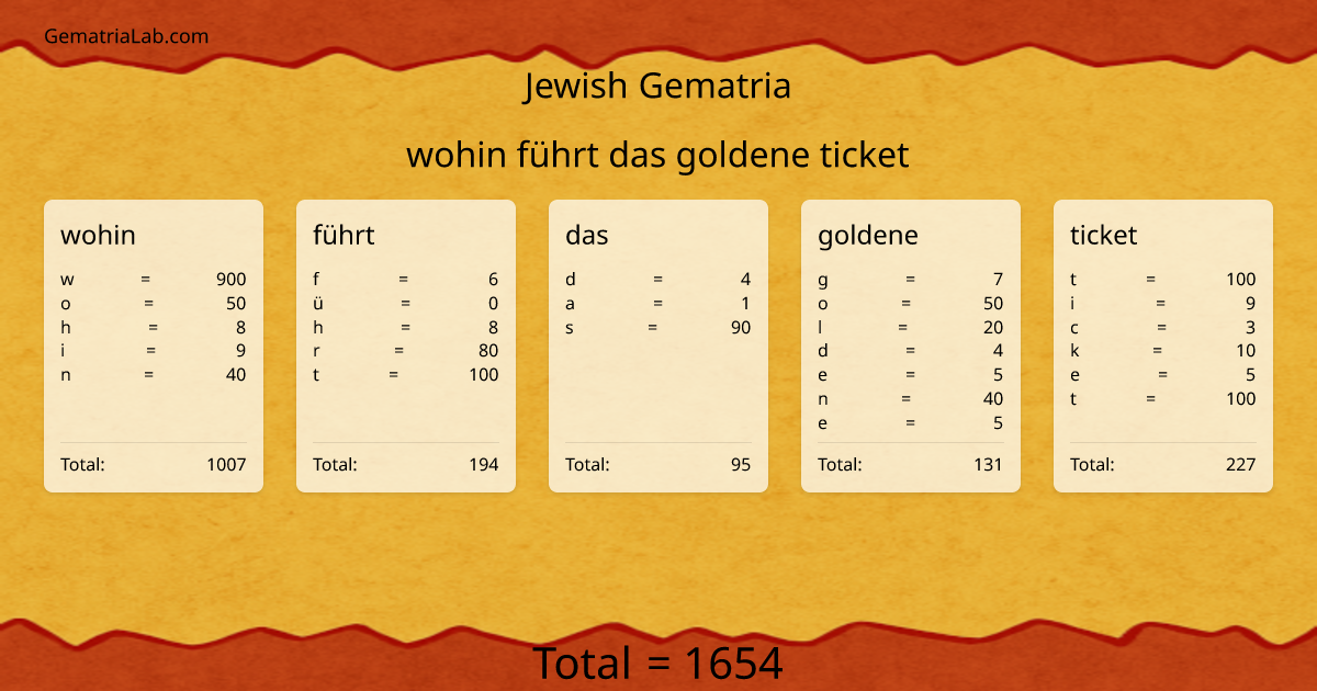 wohin führt das goldene ticket in jewish Gematria